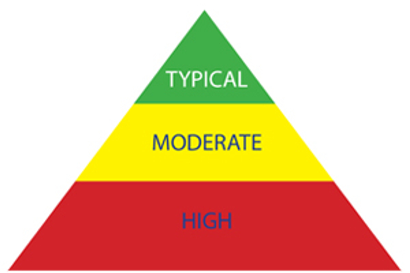 A tri-colored pyramid with three tiers of green, yellow, and red. Starting at the top and in ascending order, the pyramid has the text Typical, Moderate, and High.