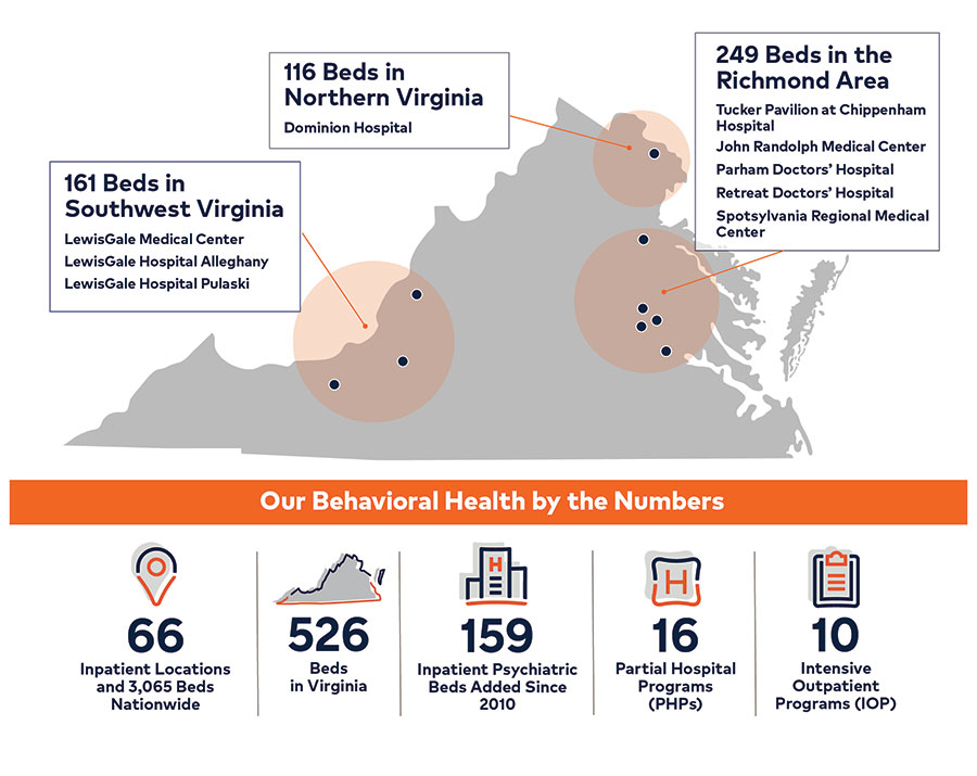 161 Beds in Southwest Virginia - LewisGale Medical Center, LewisGale Hospital Alleghany, and LewisGale Hospital Pulaski. 116 beds in Northern Virginia - Dominion Hospital. 249 beds in the Richmond area - Tucker Pavilion at Chippenham Hospital, John Randolph Medical Center, Parham Doctors' Hospital, Retreat Doctors' Hospital, and Spotsylvania Regional Medical Center. Our behavioral health by the numbers. 66 inpatient locations and 3,065 beds nationwide. 526 beds in Virginia. 159 inpatient psychiatric beds added since 2010. 16 partial hospital programs (PHPs). 10 intensive outpatient programs (IOP). 